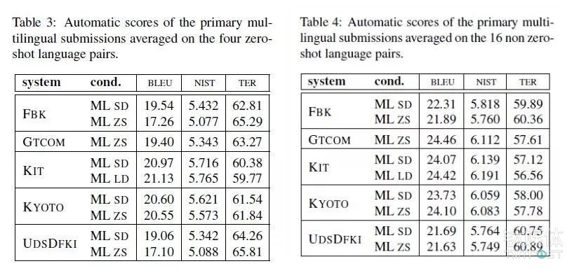 口語機器翻譯評測結(jié)果